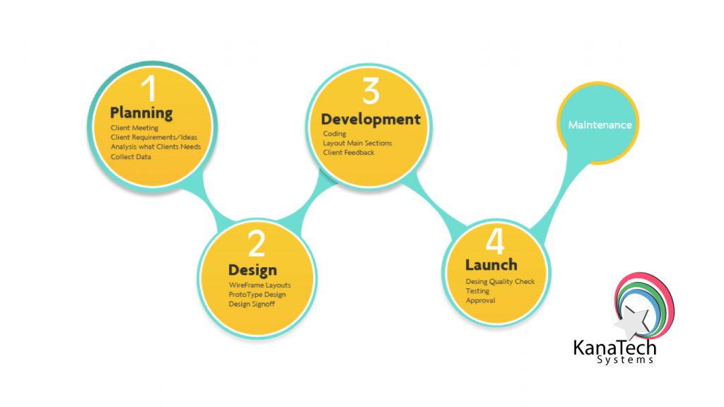 Kanatech Website Design Process Steps Nairobi, Kenya
